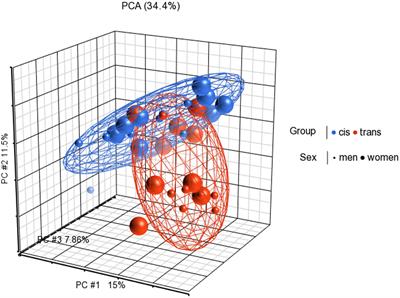 Epigenetics Is Implicated in the Basis of Gender Incongruence: An Epigenome-Wide Association Analysis